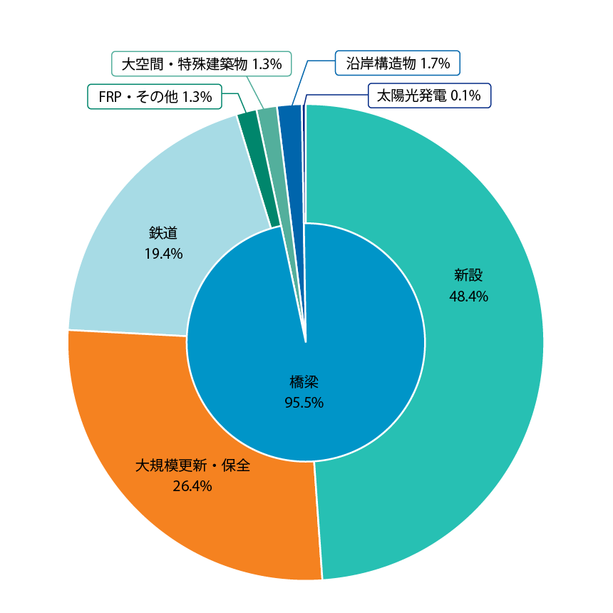橋梁 93% 新設 26% 維持修繕・改築 12% 大規模更新・改築 31% 鉄道 21% FRP・その他 3% 大空間建造物 3% 湾岸構造物 4% 太陽光発電 0.2%